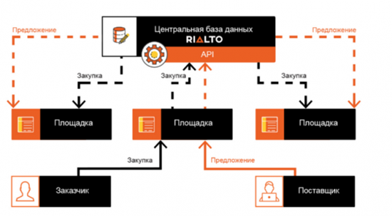 tsentralna-baza-rialto-620x342